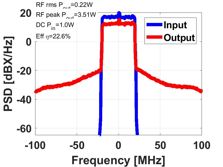 RF WebLab reduced ACPR asymmetry